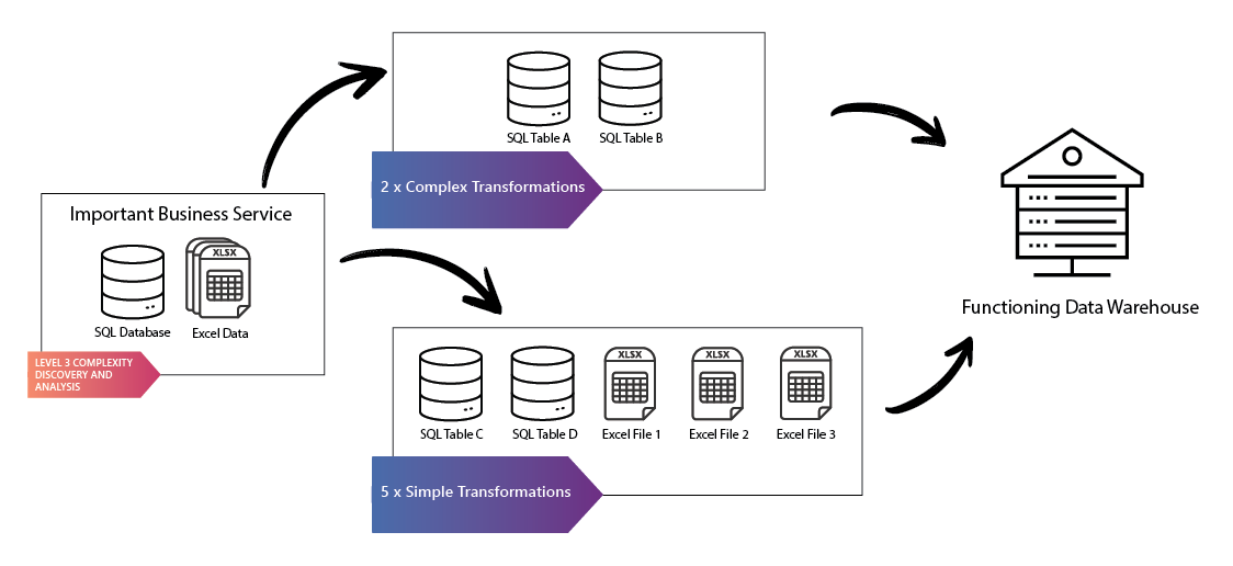 Data Calalogue Usage Example